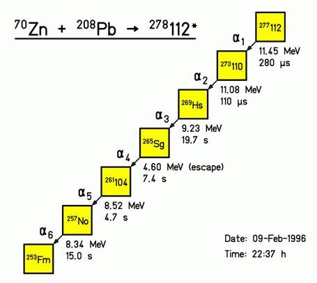 Các hạt nhân 112 tạo thành sau phản ứng được xác định qua ghi nhận  dãy phân rã hạt anpha đã biết của các hạt nhân con cháu.