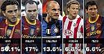 Vượt Messi, Forlan, Xavi giành Quả bóng Vàng FIFA 2010?